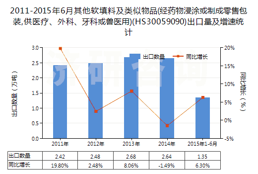 2011-2015年6月其他軟填料及類似物品(經(jīng)藥物浸涂或制成零售包裝,供醫(yī)療、外科、牙科或獸醫(yī)用)(HS30059090)出口量及增速統(tǒng)計(jì)